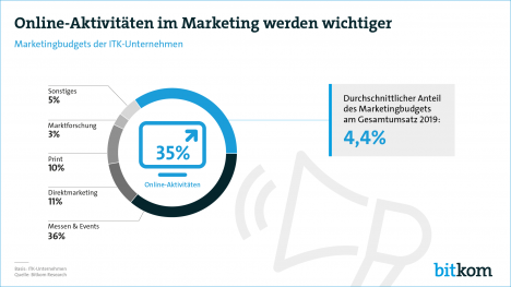 Digitalunternehmen investieren mehr als ein Drittel des Marketingbudgets in Online-Aktivitäten -